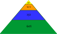 Food pyramid for a healthy immune system